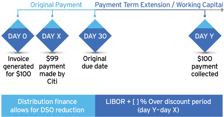 Payment terms