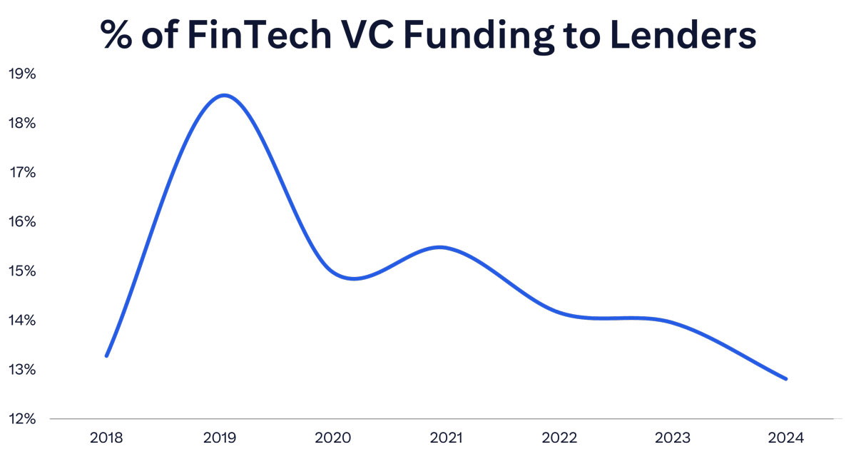 Graph showing percentage or fintech VC funding to lenders